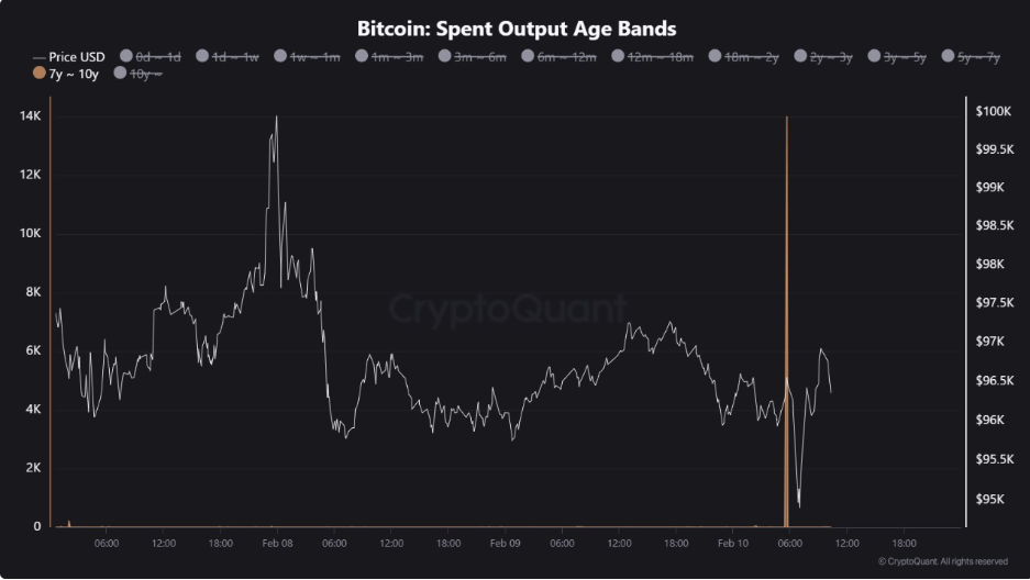 Bitcoin Spend Output Age Bands chart. Source: CryptoQuant